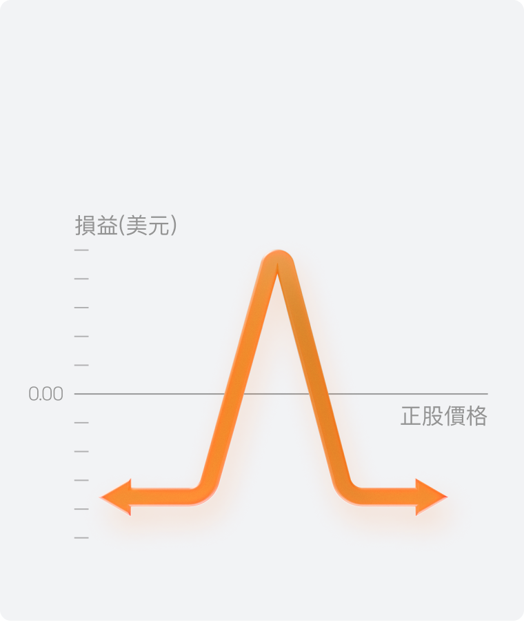 蝶式策略(Butterfly)